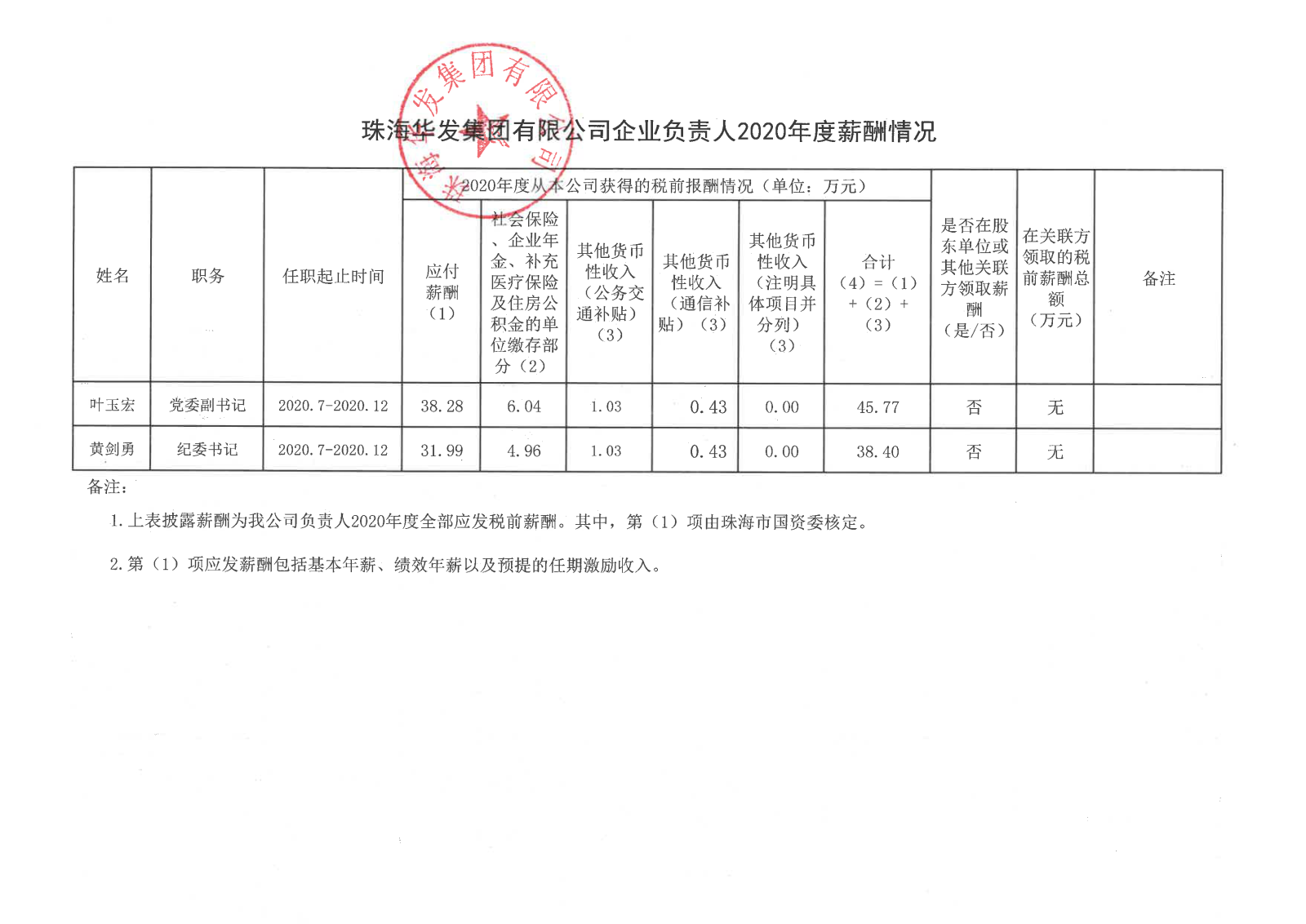 普洱唬唬；；a88登陆平台有限公司企业掌管人2020年度薪酬情况.png