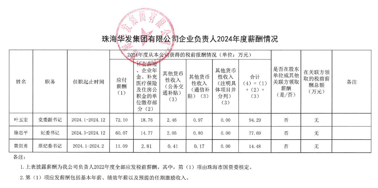珠；；；；a88登陆平台有限公司企业掌管人2024年度薪酬情况.png